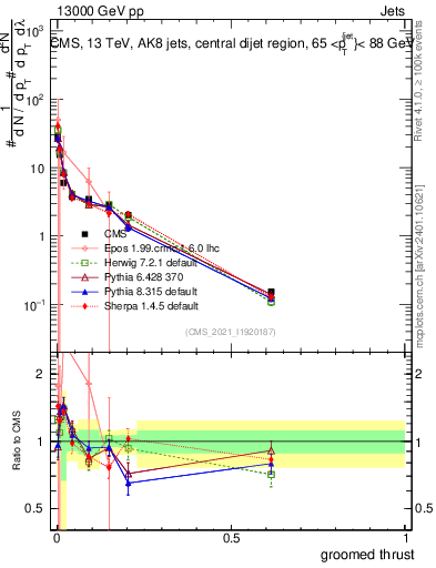 Plot of j.thrust.g in 13000 GeV pp collisions