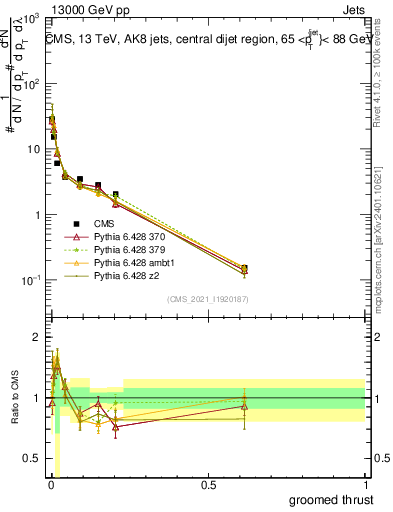 Plot of j.thrust.g in 13000 GeV pp collisions