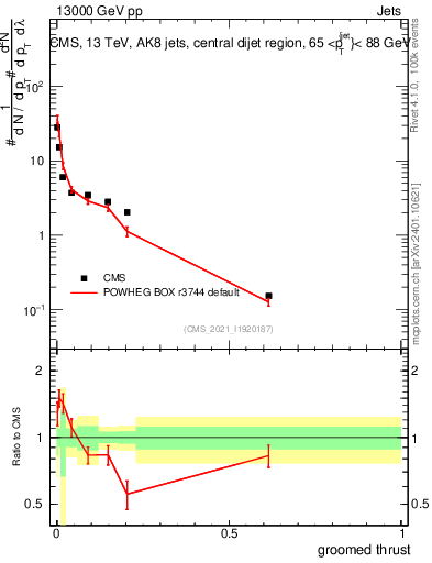 Plot of j.thrust.g in 13000 GeV pp collisions