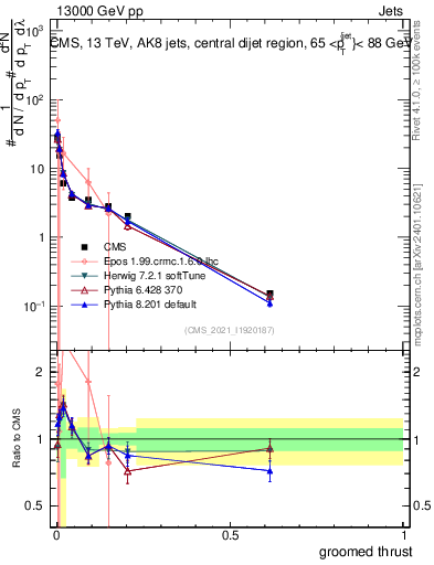 Plot of j.thrust.g in 13000 GeV pp collisions