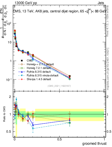 Plot of j.thrust.g in 13000 GeV pp collisions