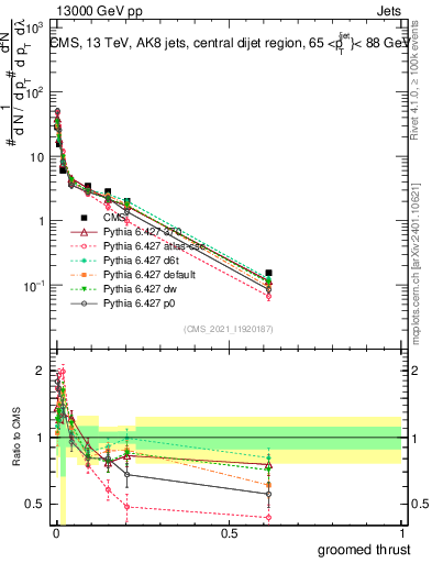 Plot of j.thrust.g in 13000 GeV pp collisions