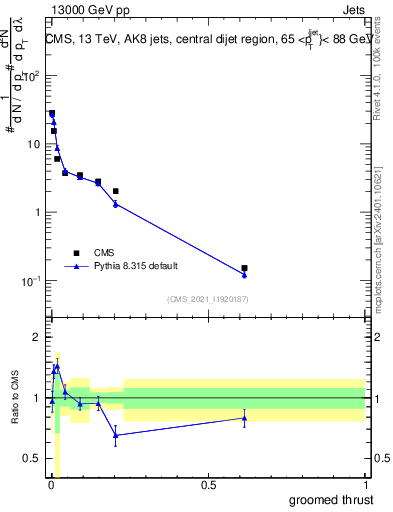 Plot of j.thrust.g in 13000 GeV pp collisions