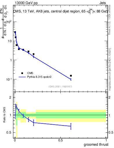 Plot of j.thrust.g in 13000 GeV pp collisions