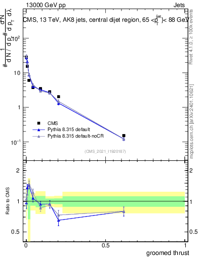Plot of j.thrust.g in 13000 GeV pp collisions