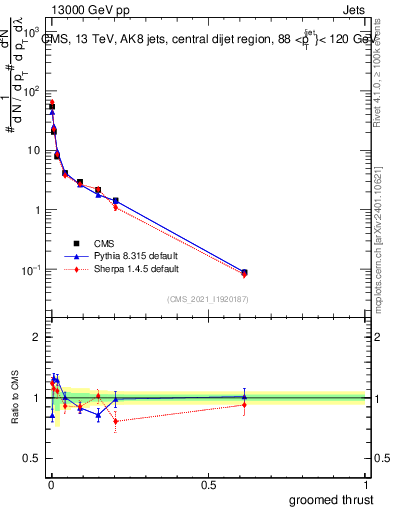 Plot of j.thrust.g in 13000 GeV pp collisions