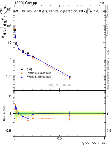 Plot of j.thrust.g in 13000 GeV pp collisions
