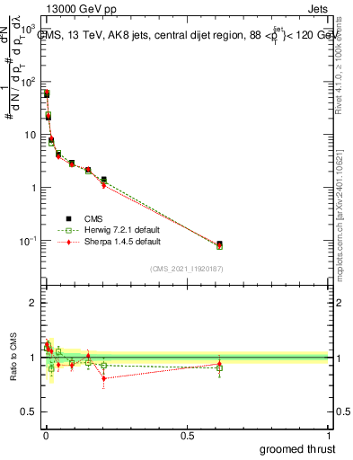 Plot of j.thrust.g in 13000 GeV pp collisions