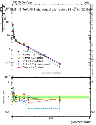 Plot of j.thrust.g in 13000 GeV pp collisions