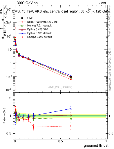Plot of j.thrust.g in 13000 GeV pp collisions