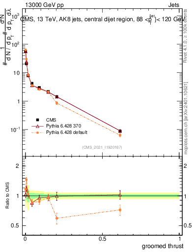 Plot of j.thrust.g in 13000 GeV pp collisions