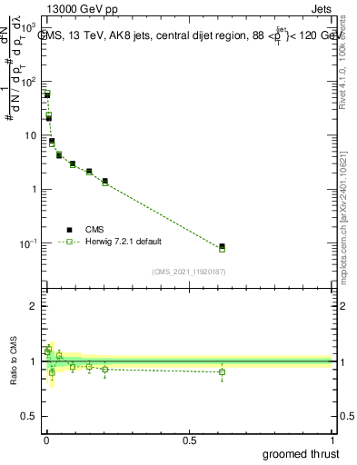 Plot of j.thrust.g in 13000 GeV pp collisions
