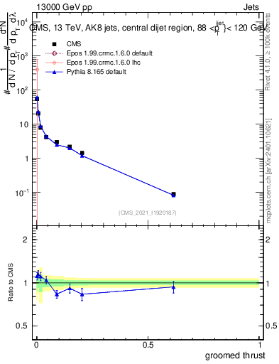 Plot of j.thrust.g in 13000 GeV pp collisions