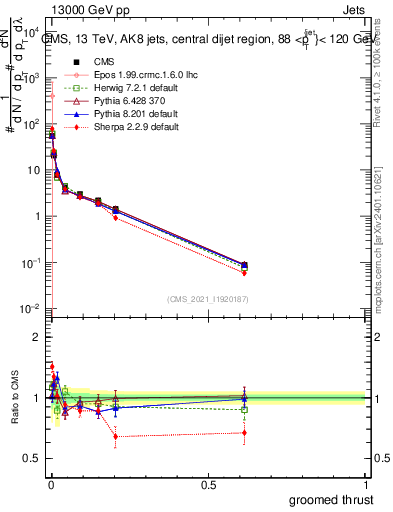 Plot of j.thrust.g in 13000 GeV pp collisions