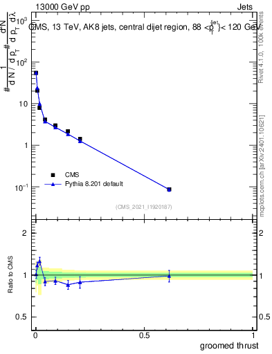 Plot of j.thrust.g in 13000 GeV pp collisions