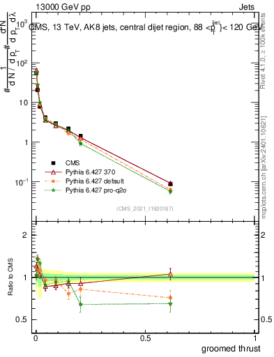 Plot of j.thrust.g in 13000 GeV pp collisions