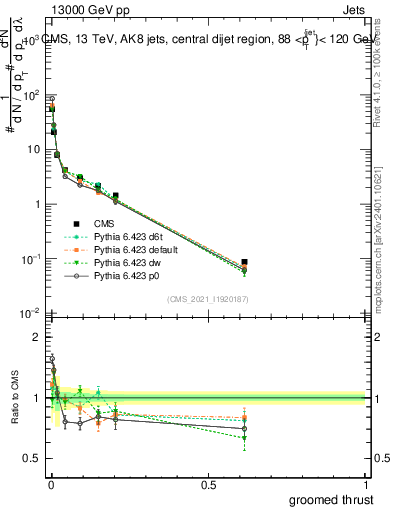 Plot of j.thrust.g in 13000 GeV pp collisions