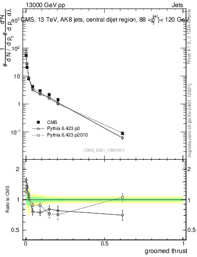 Plot of j.thrust.g in 13000 GeV pp collisions