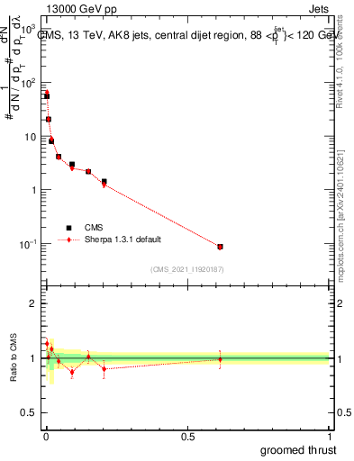 Plot of j.thrust.g in 13000 GeV pp collisions