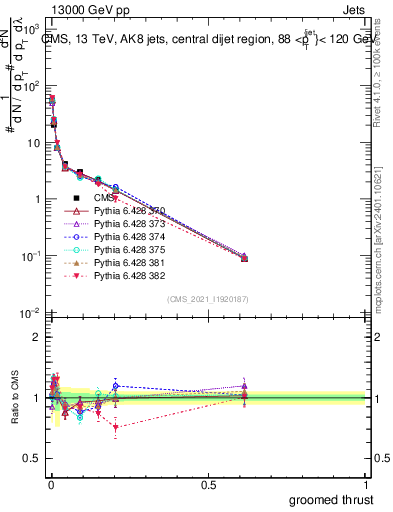 Plot of j.thrust.g in 13000 GeV pp collisions