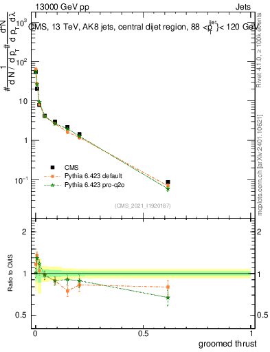 Plot of j.thrust.g in 13000 GeV pp collisions
