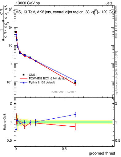 Plot of j.thrust.g in 13000 GeV pp collisions