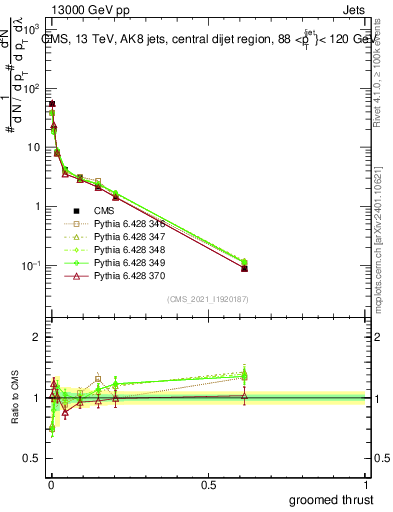Plot of j.thrust.g in 13000 GeV pp collisions