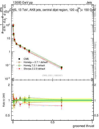 Plot of j.thrust.g in 13000 GeV pp collisions