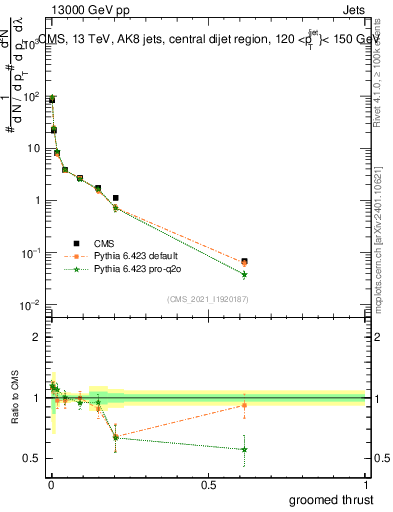 Plot of j.thrust.g in 13000 GeV pp collisions