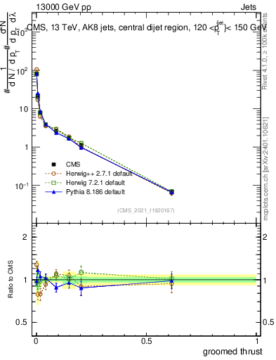Plot of j.thrust.g in 13000 GeV pp collisions
