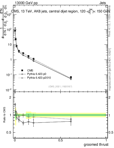 Plot of j.thrust.g in 13000 GeV pp collisions