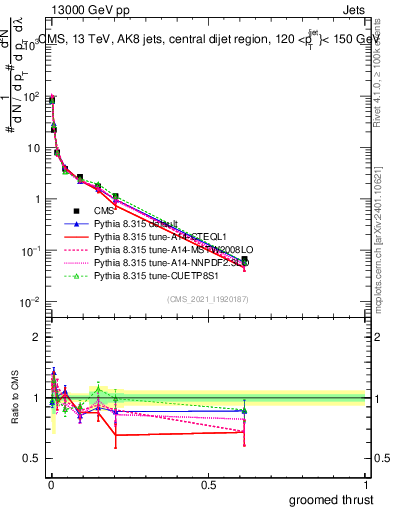 Plot of j.thrust.g in 13000 GeV pp collisions