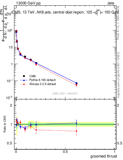Plot of j.thrust.g in 13000 GeV pp collisions