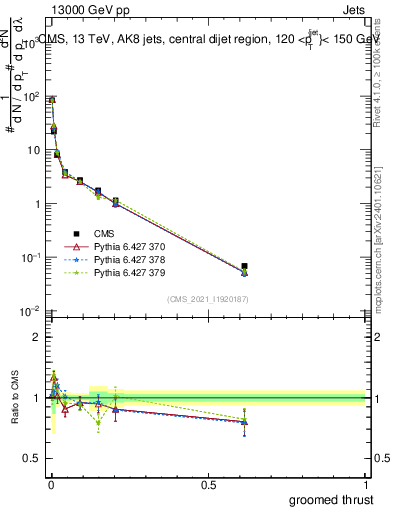 Plot of j.thrust.g in 13000 GeV pp collisions