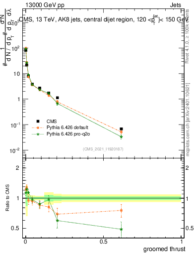 Plot of j.thrust.g in 13000 GeV pp collisions