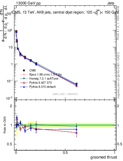 Plot of j.thrust.g in 13000 GeV pp collisions