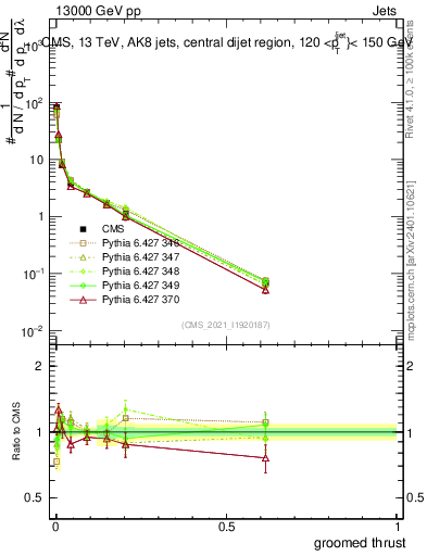 Plot of j.thrust.g in 13000 GeV pp collisions