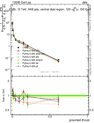 Plot of j.thrust.g in 13000 GeV pp collisions