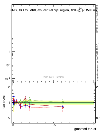 Plot of j.thrust.g in 13000 GeV pp collisions