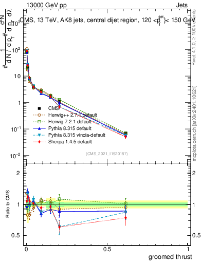 Plot of j.thrust.g in 13000 GeV pp collisions