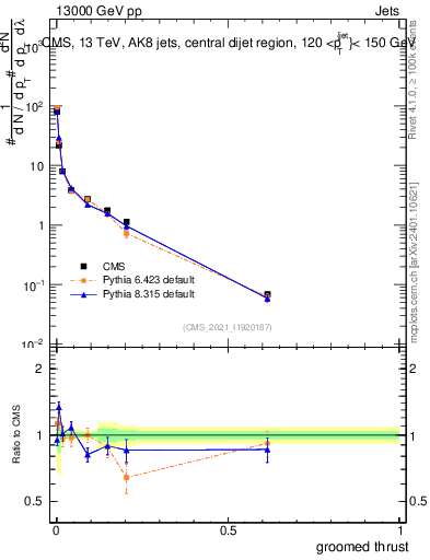 Plot of j.thrust.g in 13000 GeV pp collisions