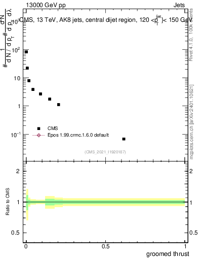 Plot of j.thrust.g in 13000 GeV pp collisions