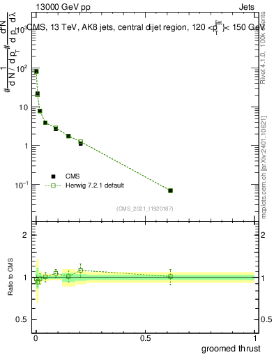Plot of j.thrust.g in 13000 GeV pp collisions