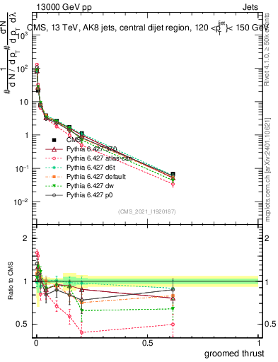 Plot of j.thrust.g in 13000 GeV pp collisions