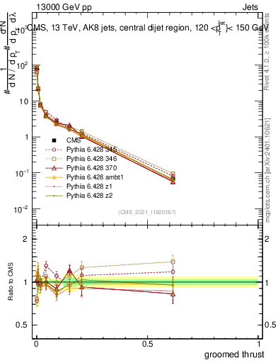 Plot of j.thrust.g in 13000 GeV pp collisions