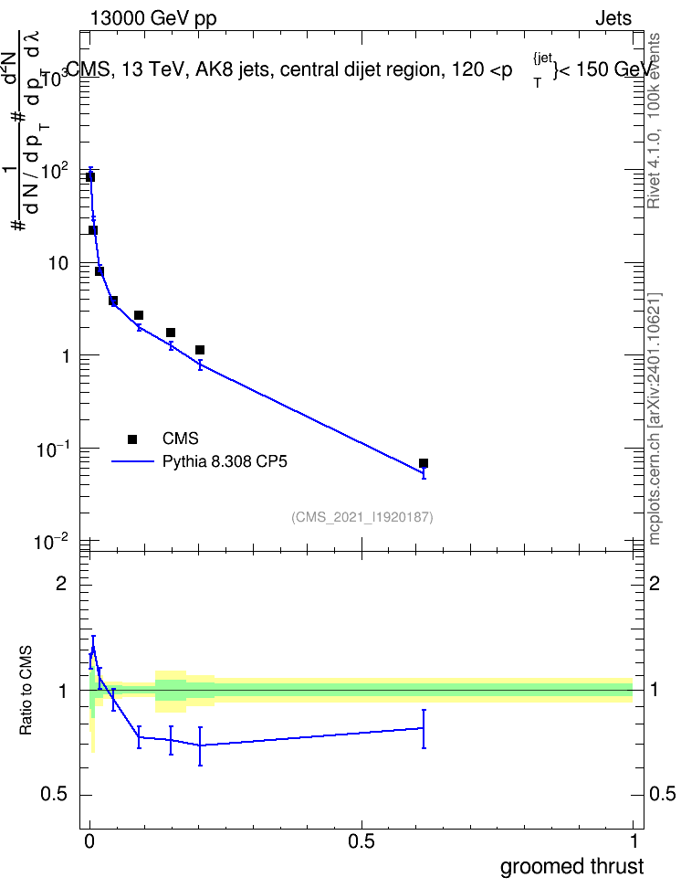 Plot of j.thrust.g in 13000 GeV pp collisions