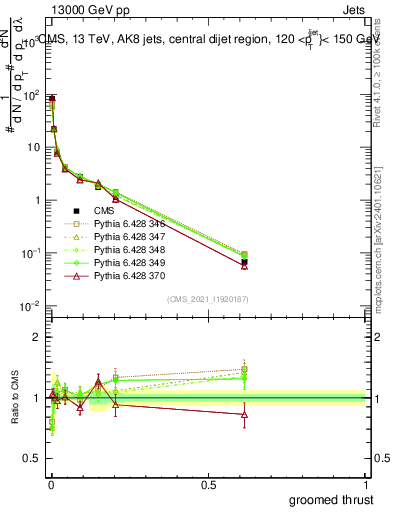 Plot of j.thrust.g in 13000 GeV pp collisions
