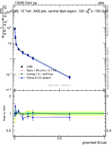 Plot of j.thrust.g in 13000 GeV pp collisions