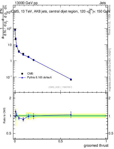 Plot of j.thrust.g in 13000 GeV pp collisions