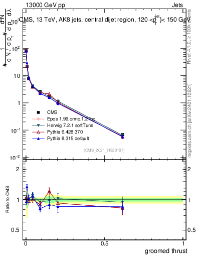 Plot of j.thrust.g in 13000 GeV pp collisions